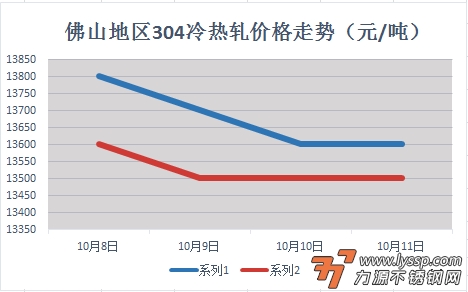 佛山不锈钢行情